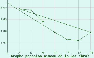 Courbe de la pression atmosphrique pour Sar