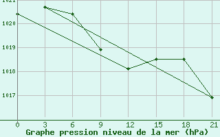 Courbe de la pression atmosphrique pour Aralkol