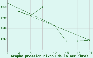 Courbe de la pression atmosphrique pour Oran Tafaraoui