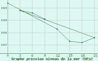 Courbe de la pression atmosphrique pour Poretskoe