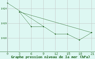 Courbe de la pression atmosphrique pour Santander (Esp)