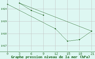 Courbe de la pression atmosphrique pour Vysnij Volocek