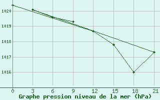 Courbe de la pression atmosphrique pour San Sebastian / Igueldo