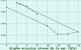 Courbe de la pression atmosphrique pour Kasin