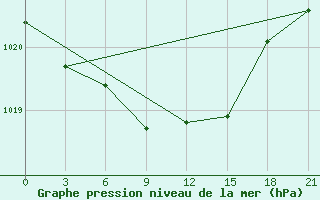 Courbe de la pression atmosphrique pour Kornesty