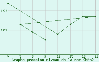 Courbe de la pression atmosphrique pour Konevo