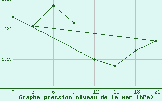 Courbe de la pression atmosphrique pour Tuapse