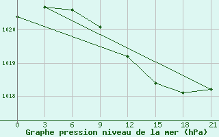 Courbe de la pression atmosphrique pour Furmanovo