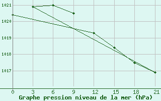 Courbe de la pression atmosphrique pour Birzai