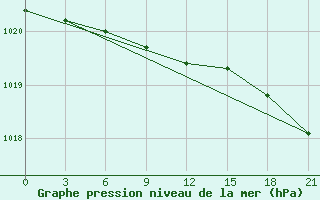 Courbe de la pression atmosphrique pour Sar