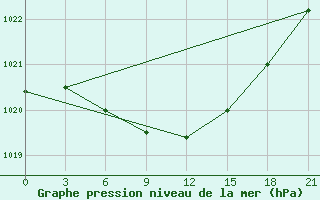 Courbe de la pression atmosphrique pour Kandalaksa