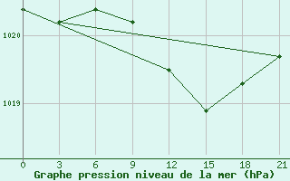 Courbe de la pression atmosphrique pour Staraja Russa