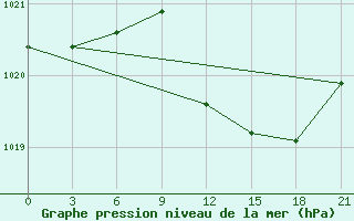 Courbe de la pression atmosphrique pour Valaam Island