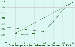 Courbe de la pression atmosphrique pour Belyj