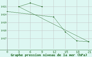 Courbe de la pression atmosphrique pour Kolka