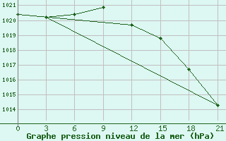 Courbe de la pression atmosphrique pour Rybinsk