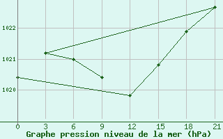 Courbe de la pression atmosphrique pour Elan