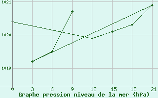 Courbe de la pression atmosphrique pour Levitha