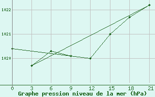 Courbe de la pression atmosphrique pour Majkop