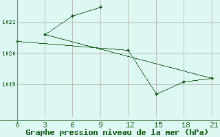 Courbe de la pression atmosphrique pour Odesa