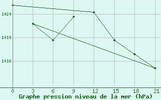 Courbe de la pression atmosphrique pour Sazan Island