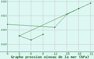 Courbe de la pression atmosphrique pour Cherdyn