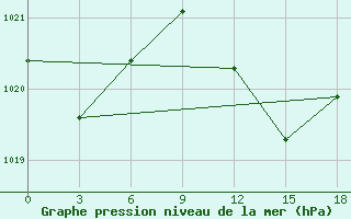 Courbe de la pression atmosphrique pour Sallum Plateau