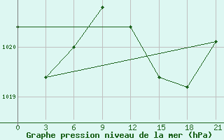 Courbe de la pression atmosphrique pour Sidi Ifni