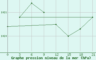 Courbe de la pression atmosphrique pour Bologoe