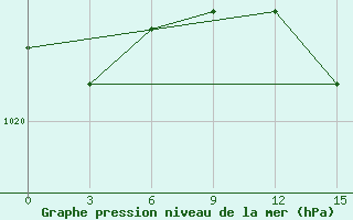 Courbe de la pression atmosphrique pour Nikolaevskoe