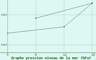 Courbe de la pression atmosphrique pour Valaam Island