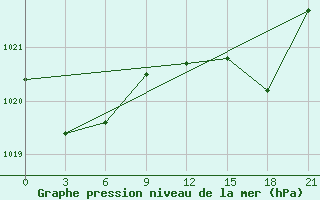 Courbe de la pression atmosphrique pour Alger Port