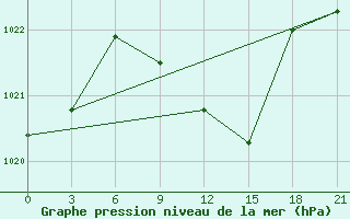 Courbe de la pression atmosphrique pour Poltava