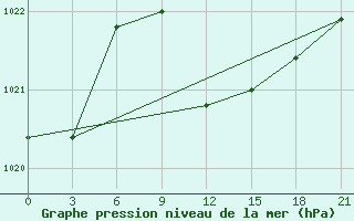 Courbe de la pression atmosphrique pour Tripoli