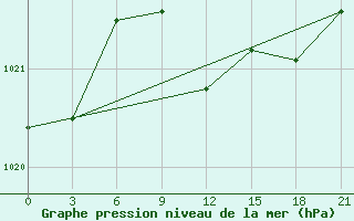 Courbe de la pression atmosphrique pour Tuapse