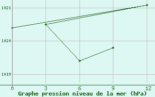 Courbe de la pression atmosphrique pour Presidente Prudente