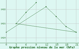 Courbe de la pression atmosphrique pour Borovici