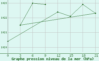 Courbe de la pression atmosphrique pour Rjazsk