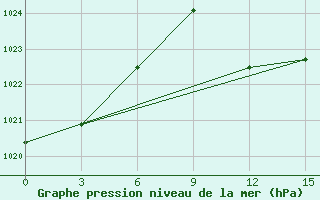 Courbe de la pression atmosphrique pour Struisbaai