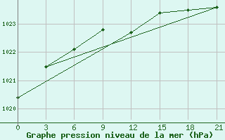 Courbe de la pression atmosphrique pour Bologoe