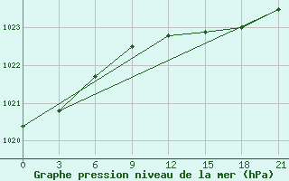 Courbe de la pression atmosphrique pour Cape Kigilyakh