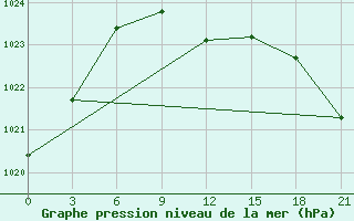 Courbe de la pression atmosphrique pour Gotnja