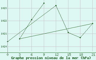 Courbe de la pression atmosphrique pour Montijo