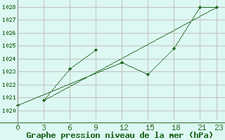 Courbe de la pression atmosphrique pour Mascara-Ghriss