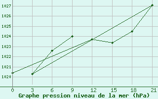 Courbe de la pression atmosphrique pour Nador