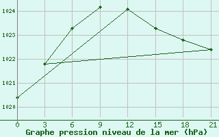 Courbe de la pression atmosphrique pour Onega