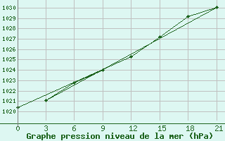 Courbe de la pression atmosphrique pour Novoannenskij