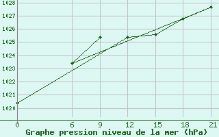 Courbe de la pression atmosphrique pour Sallum Plateau