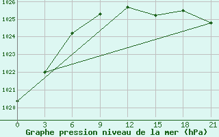 Courbe de la pression atmosphrique pour Gdov