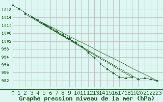 Courbe de la pression atmosphrique pour Avord (18)